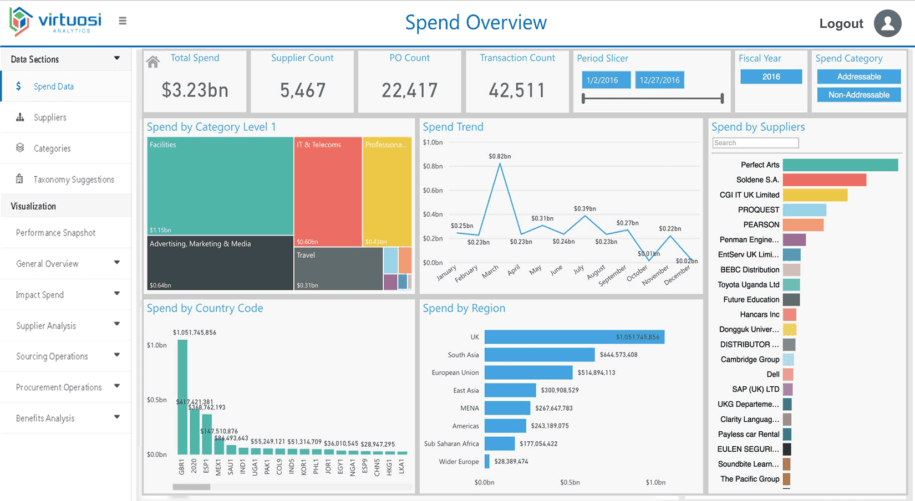 What Is The Importance Of Spend Analysis - Spend Analysis Solutions