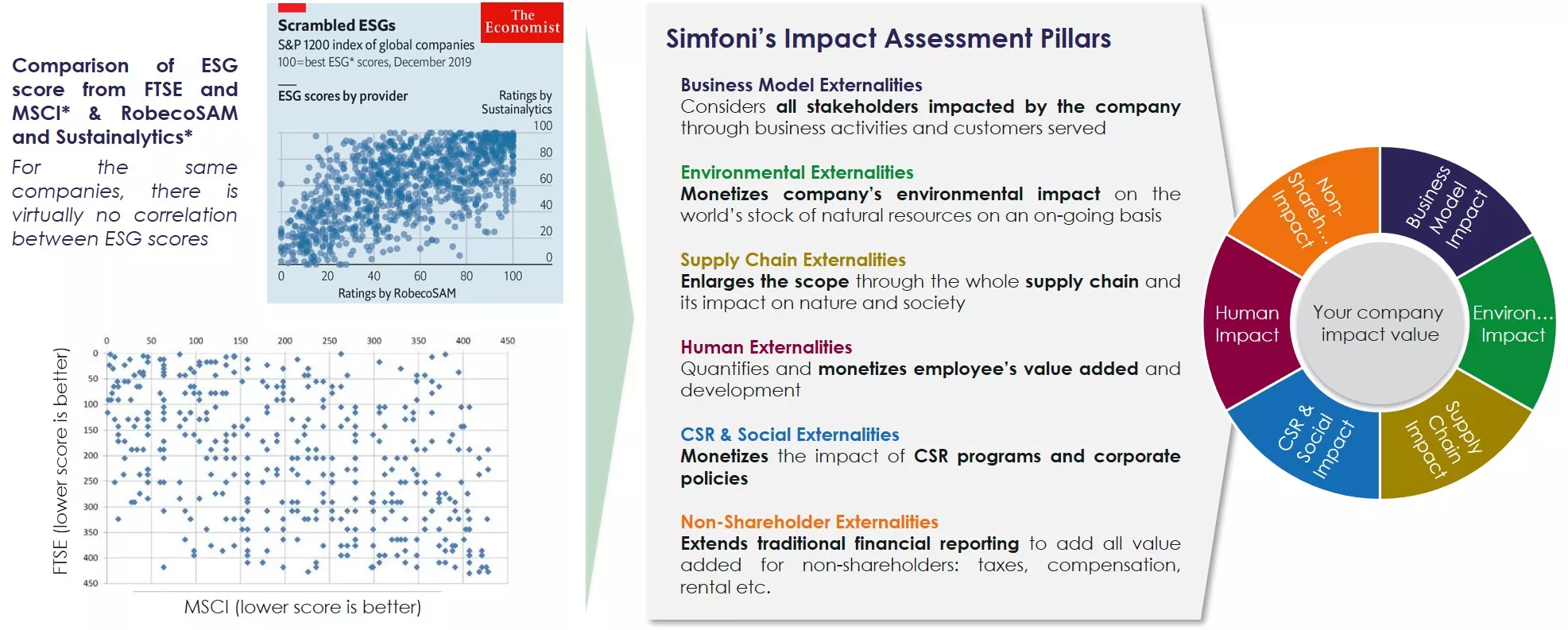 Simfoni's Impact Assessment
