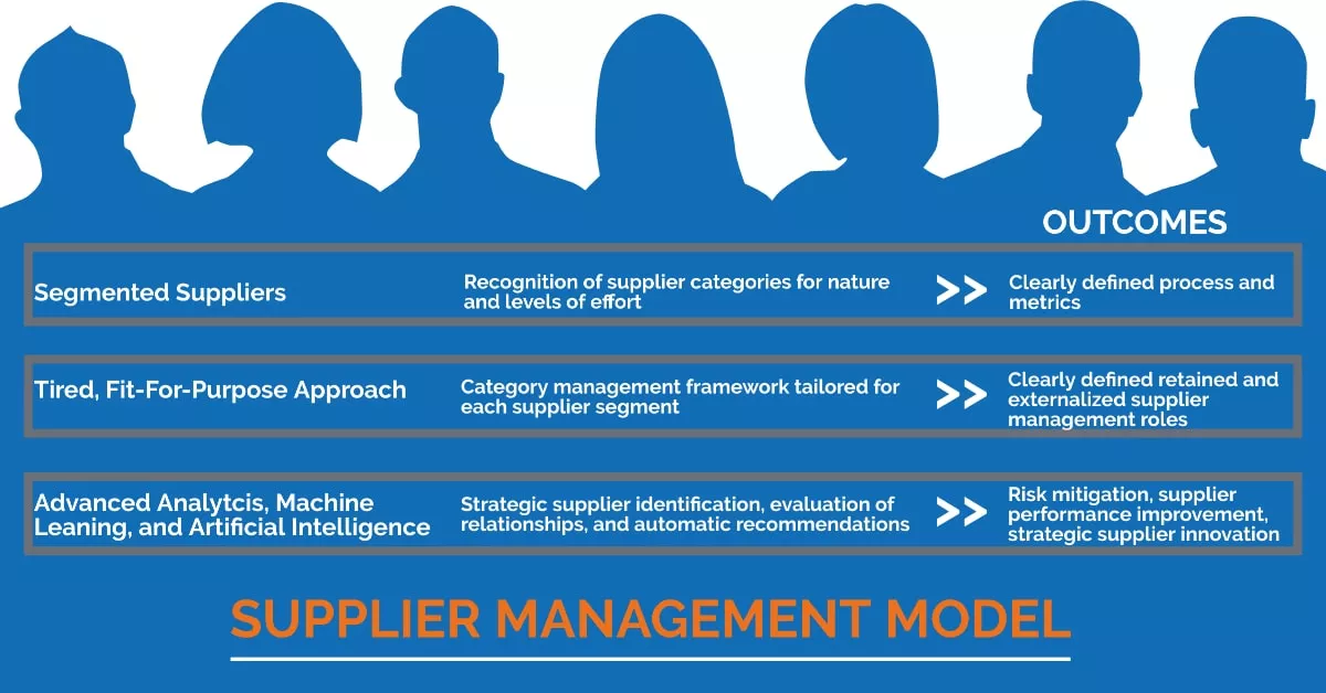 Supplier Management Model