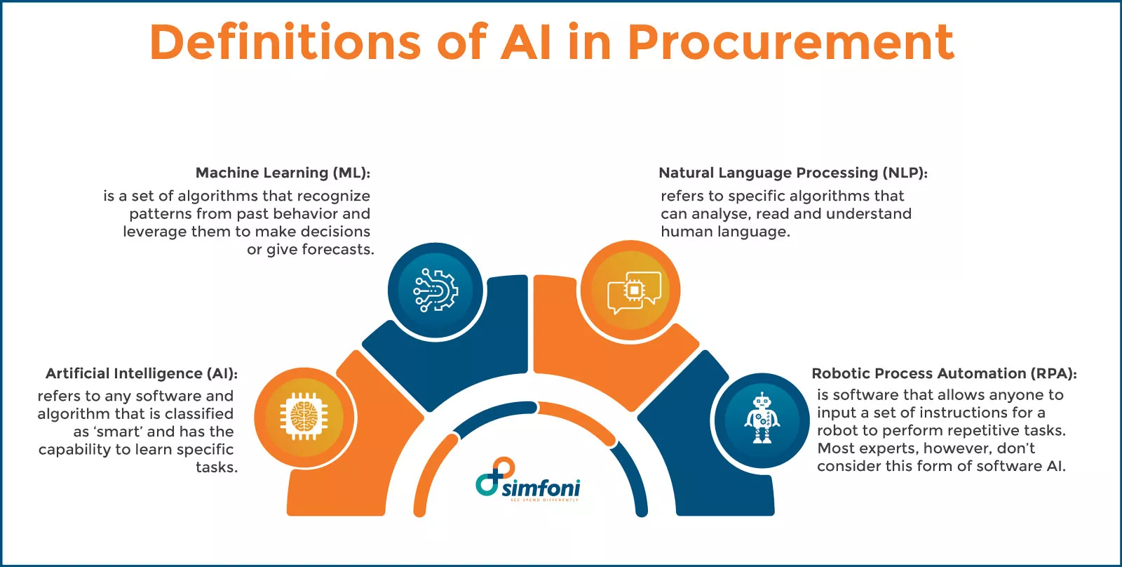 Definitions of AI in Procurement