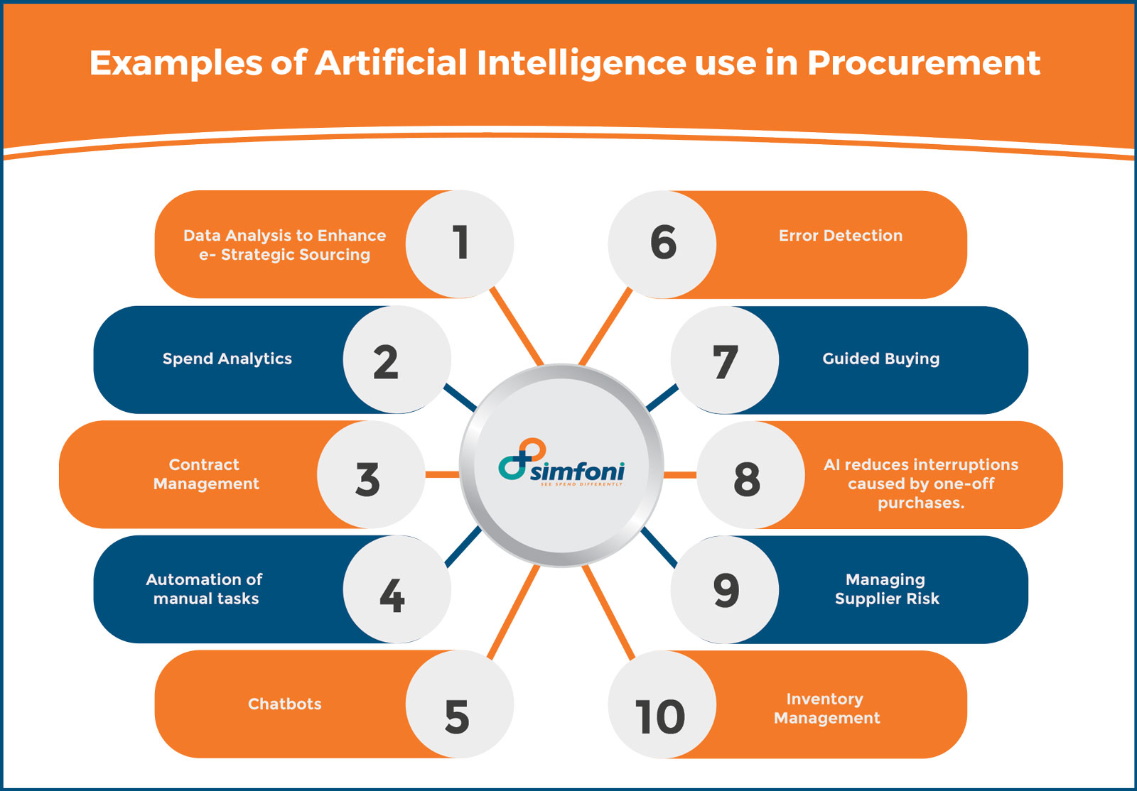 Examples of use of Artificial Intelligence in Procurement