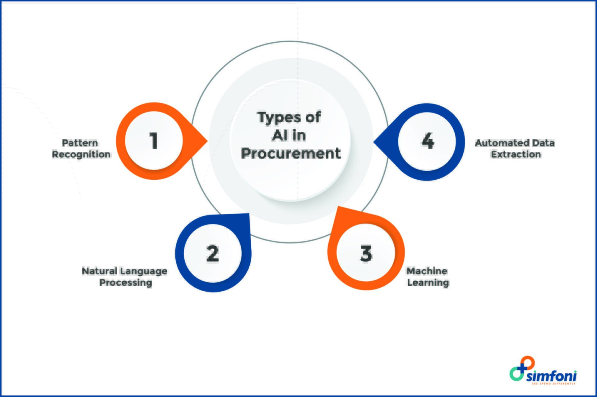 Types of AI in Procurement