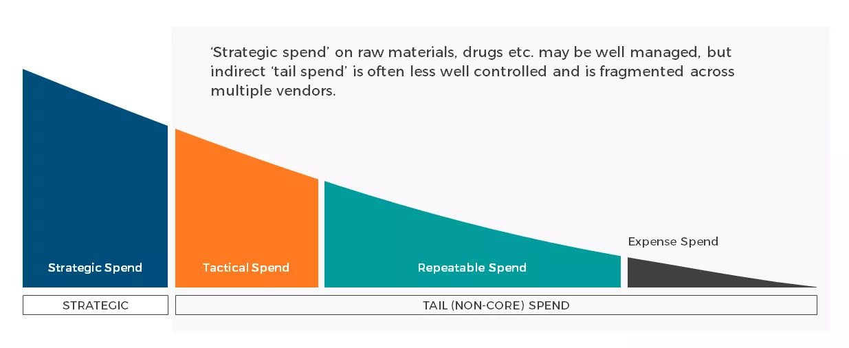Strategic Spend VS Tail Spend