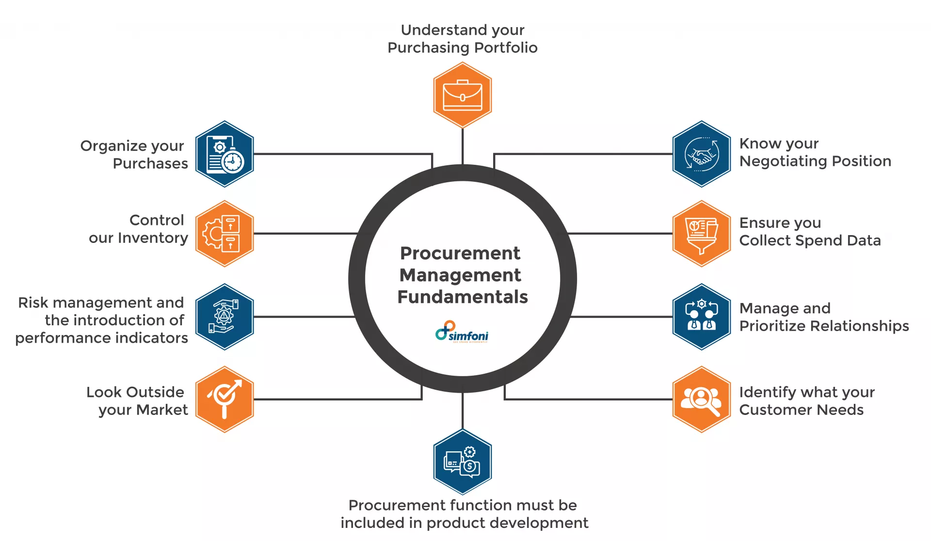 Procurement Management Fundamentals