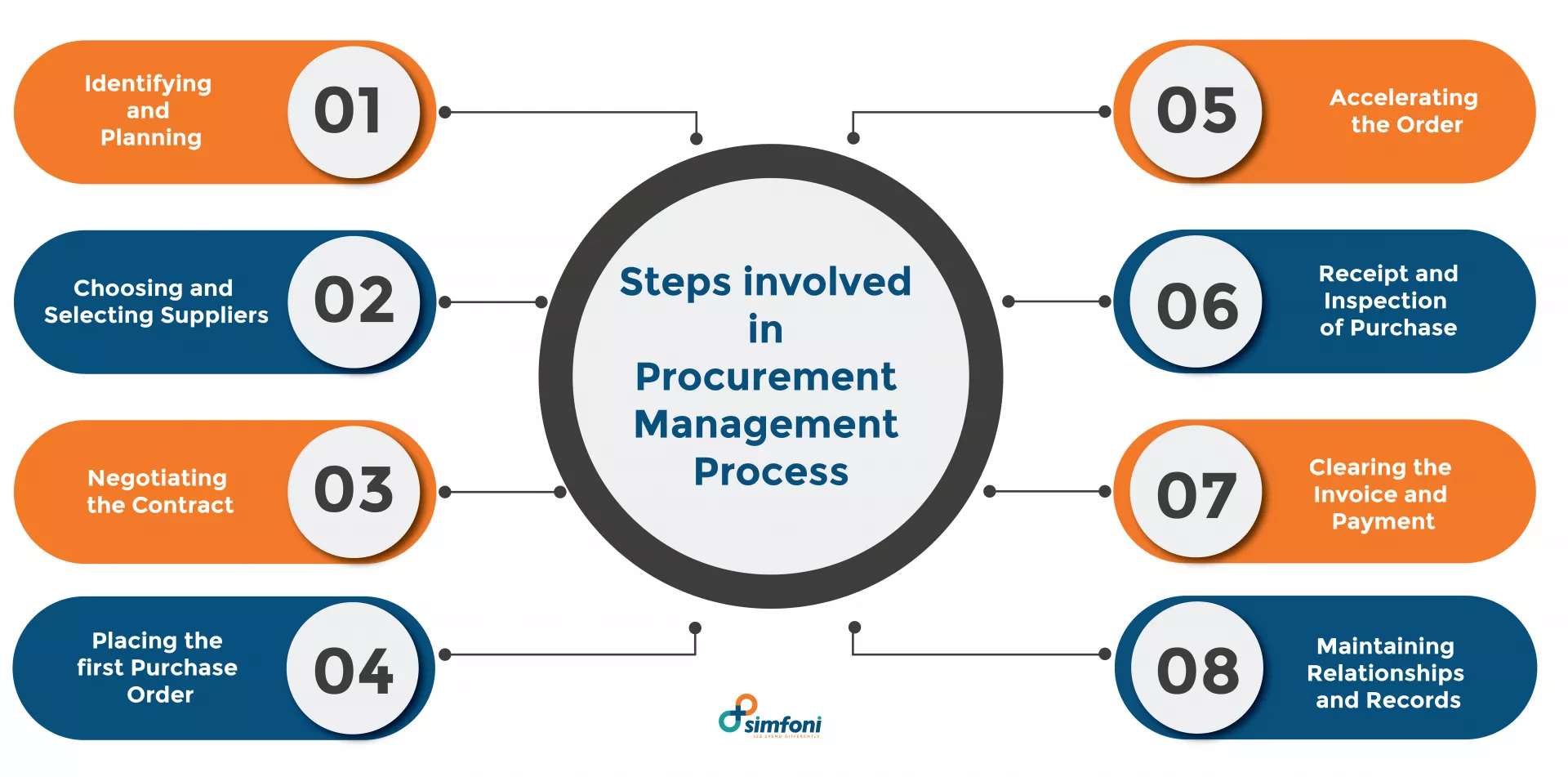 The Procurement Process – Creating a Sourcing Plan: Procurement : A  Tutorial