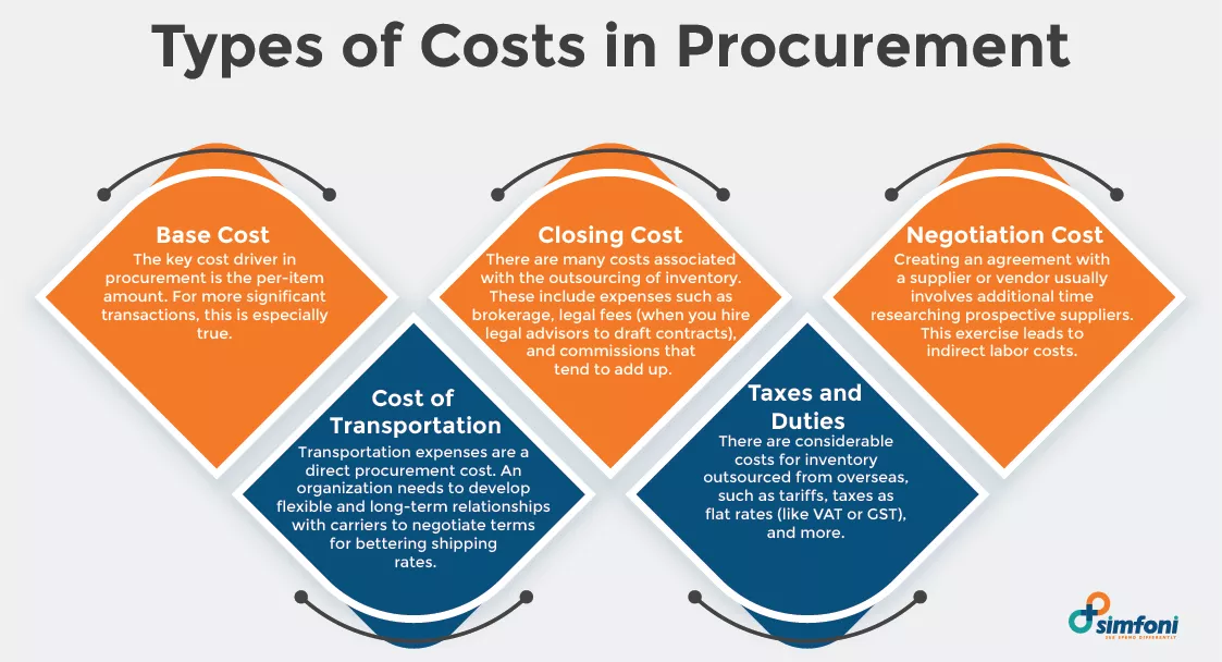 Types of Costs in Procurement
