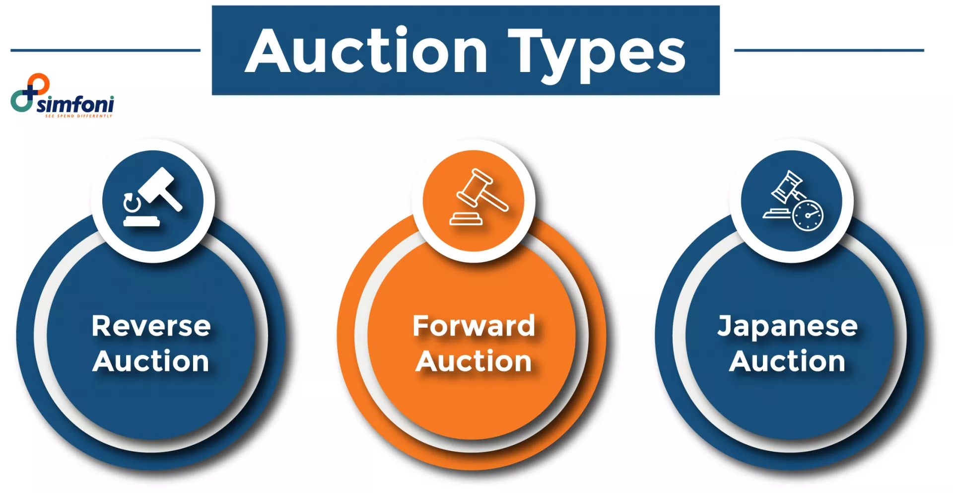 Types of Auctions