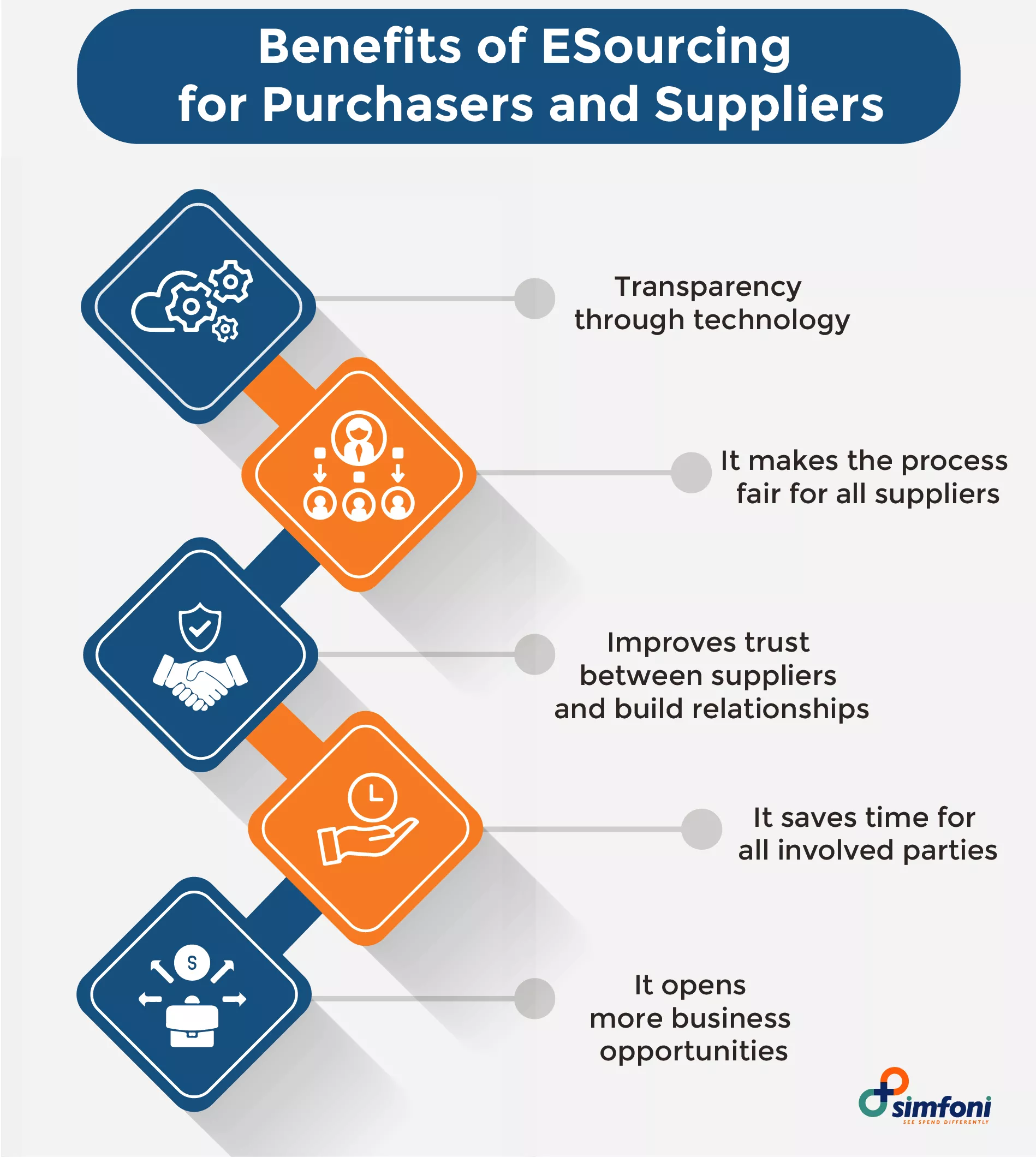 Benefits of ESourcing for Purchasers and Suppliers