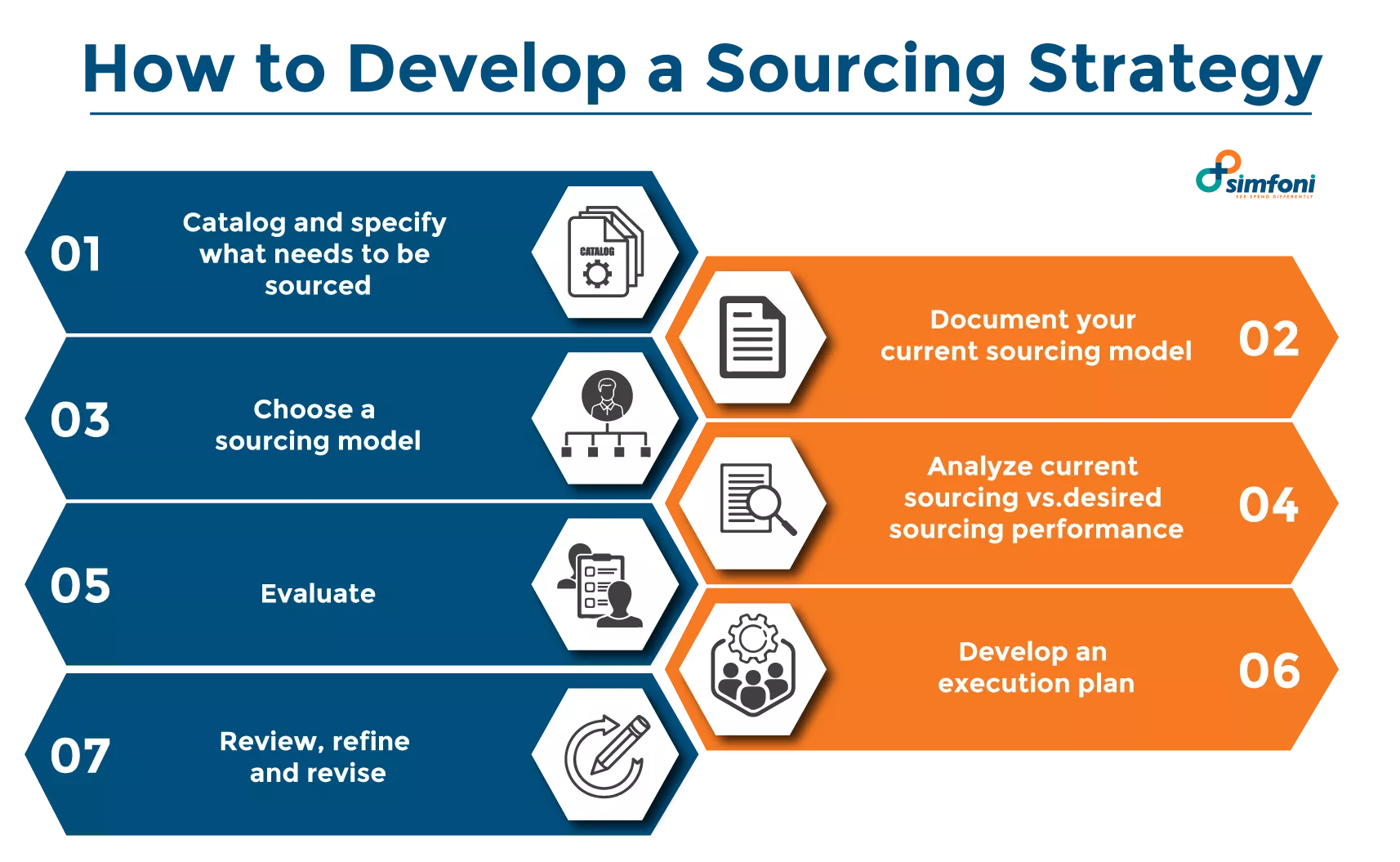 Sourcing Strategy