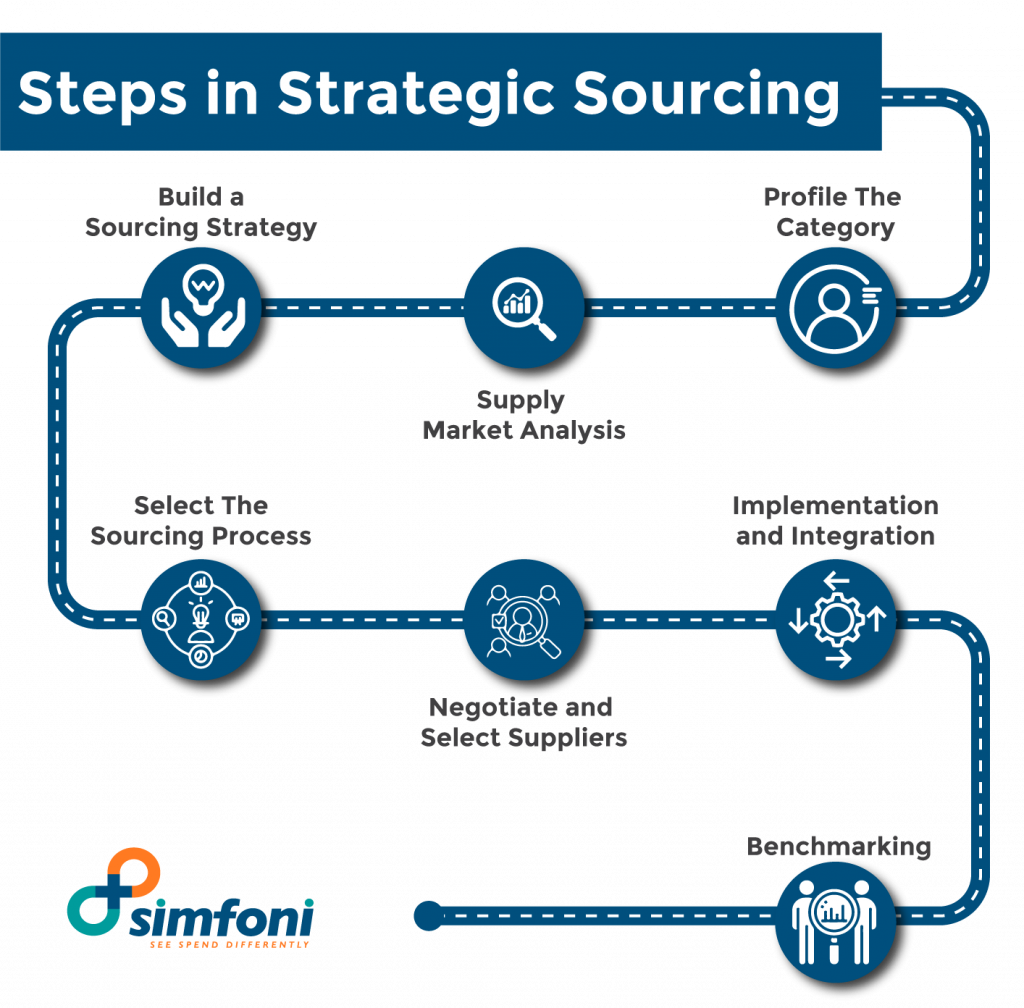 What Is Sourcing A Complete Guide To Sourcing Processes 2023 9939