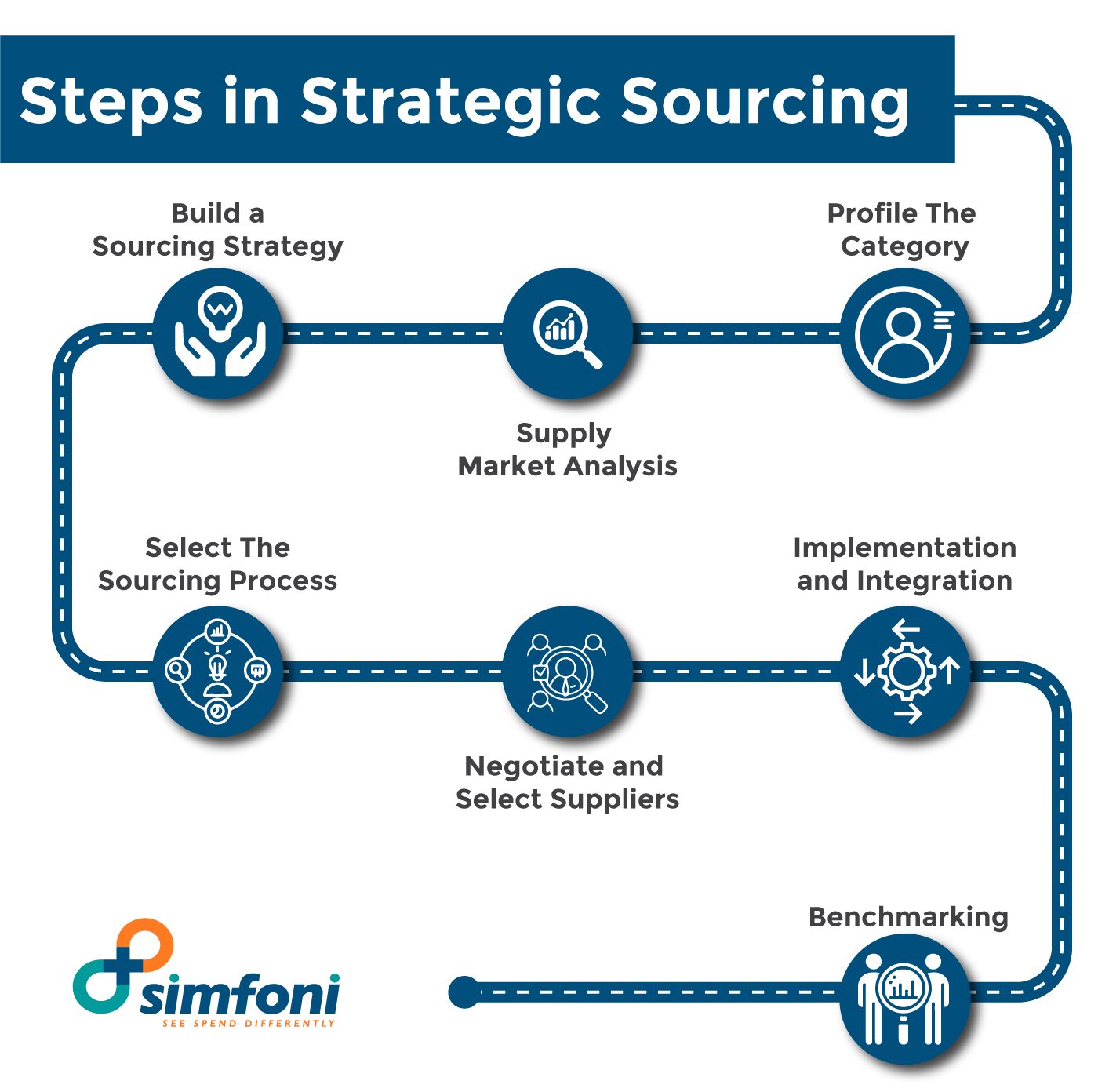 Steps in Strategic Sourcing