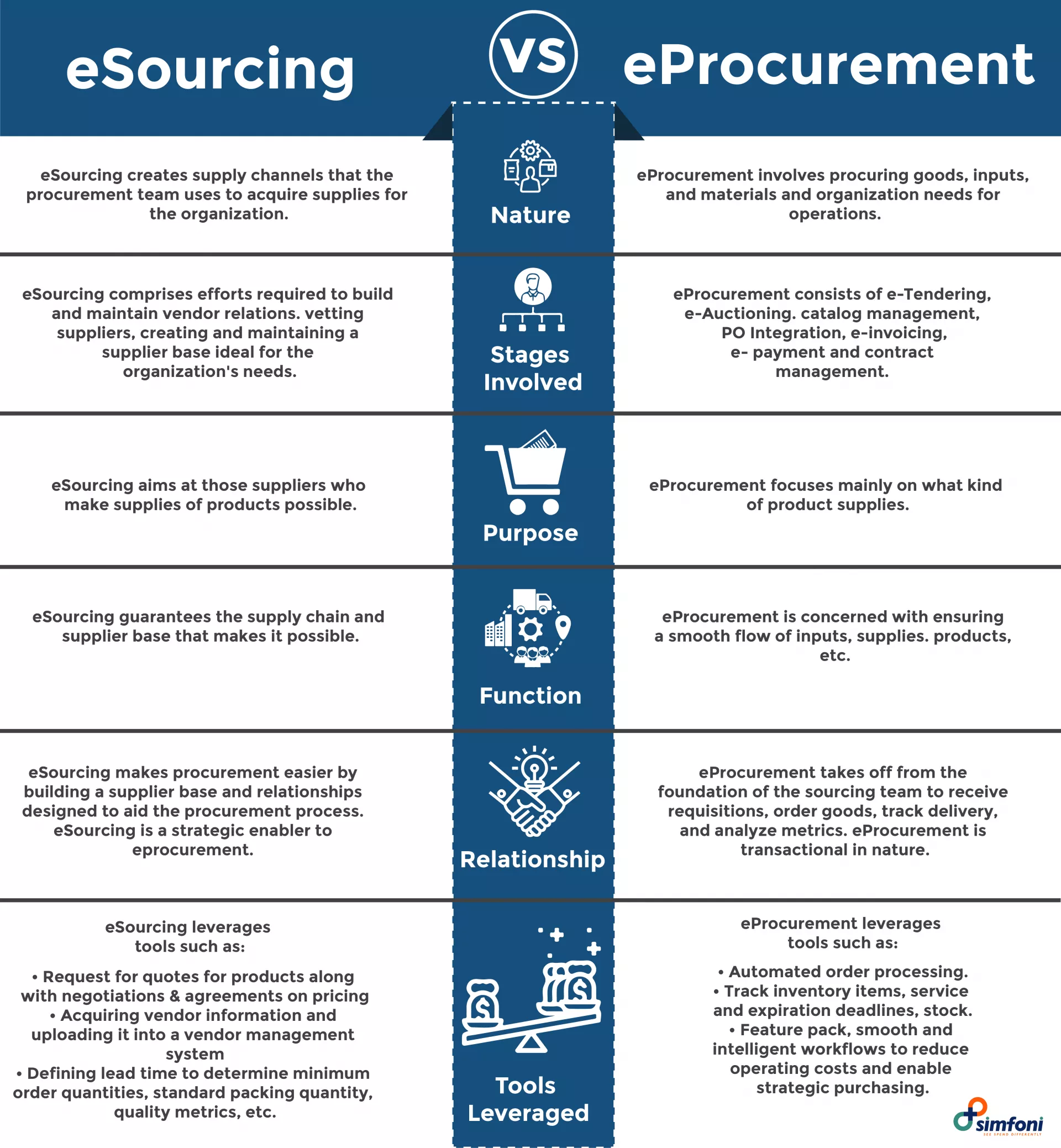 eSourcing vs eProcurement
