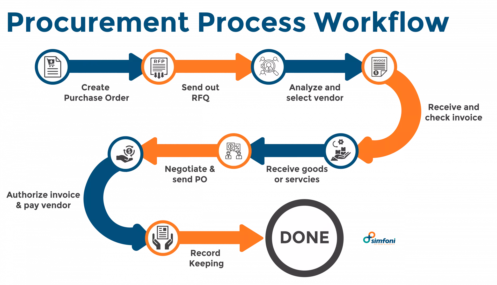 Procurement Process Workflow