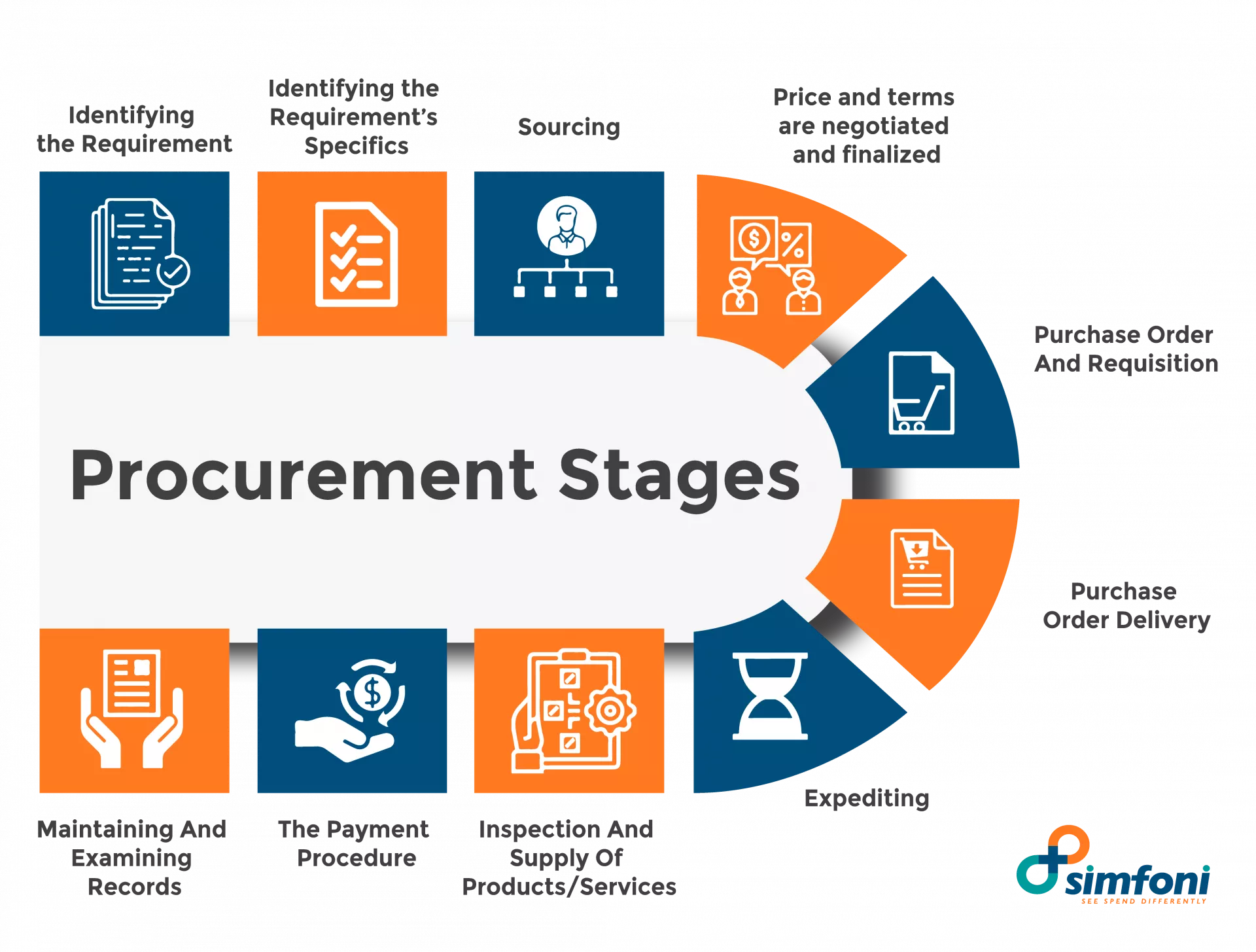 ✔️ Procurement 101 - How to Optimize Procurement Process Flow?