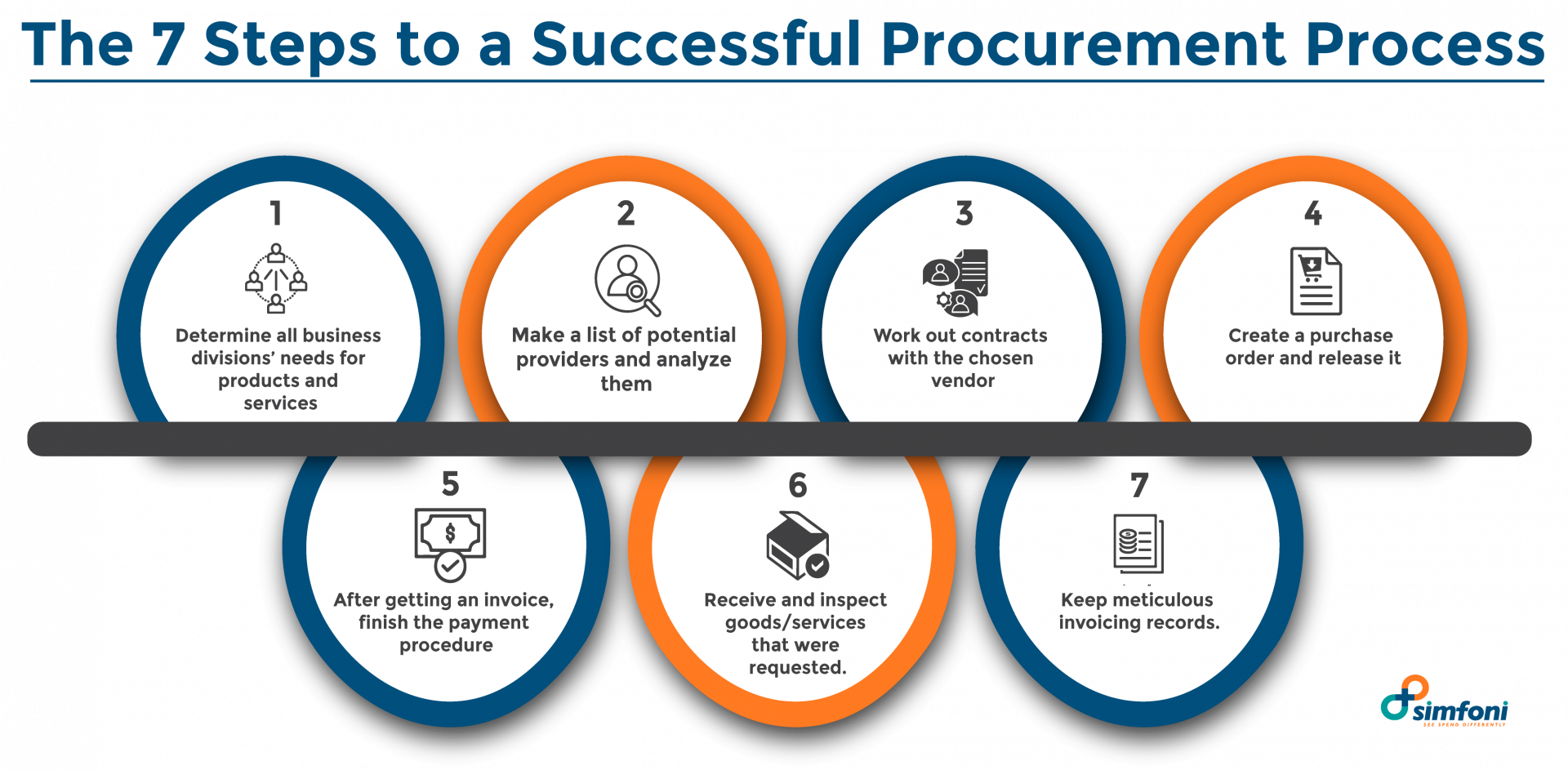 7 Step Procurement Process