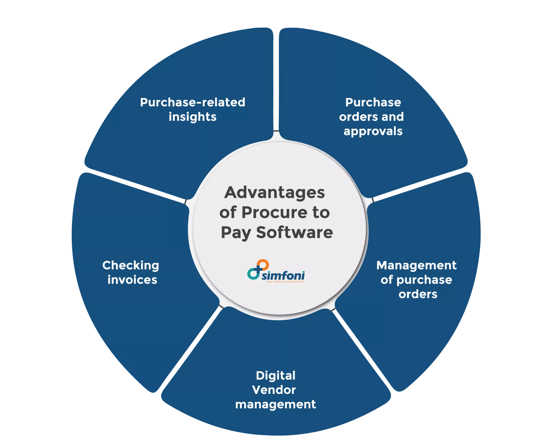 Advantages of Procure to Pay Software