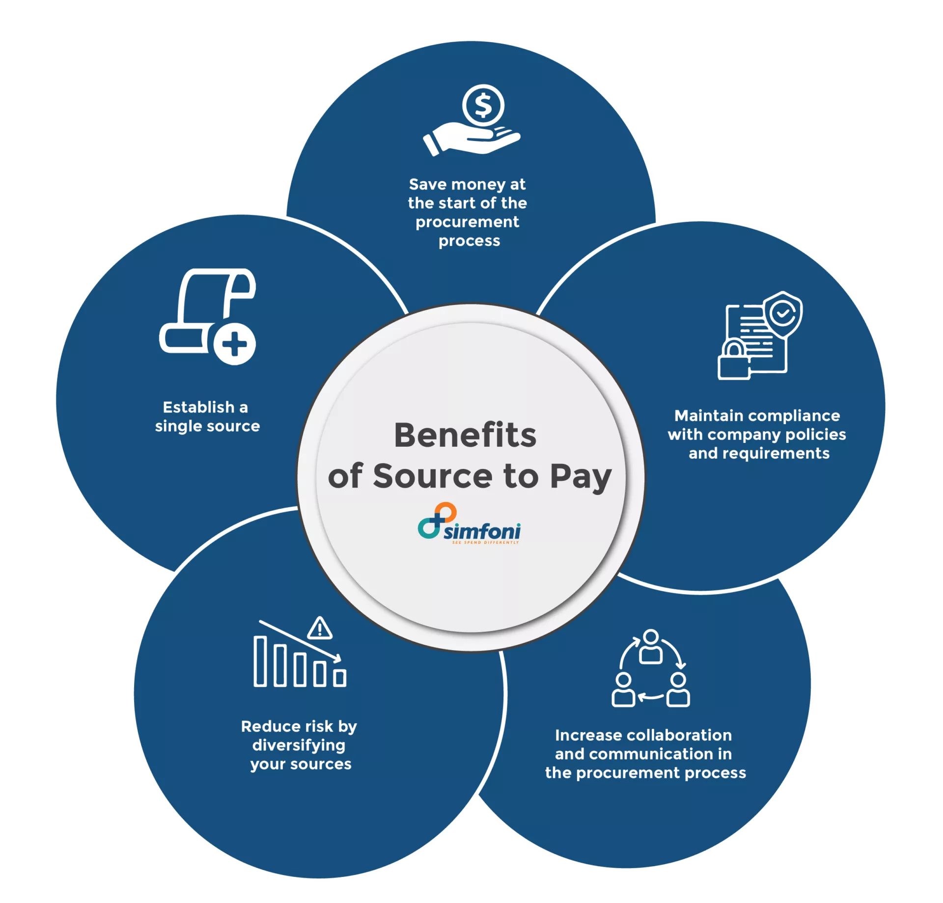 Benefits of Source to Pay