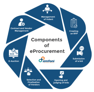 What is eProcurement - A Guide To Digital Procurement Processes [2023]