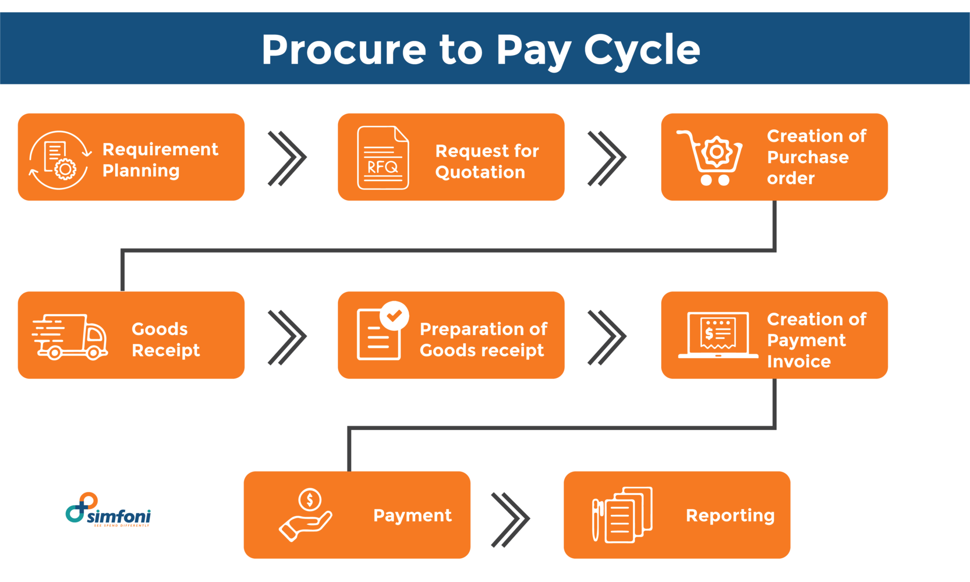 What Is Procure To Pay A Guide To Procure to Pay P2P Process 2023 