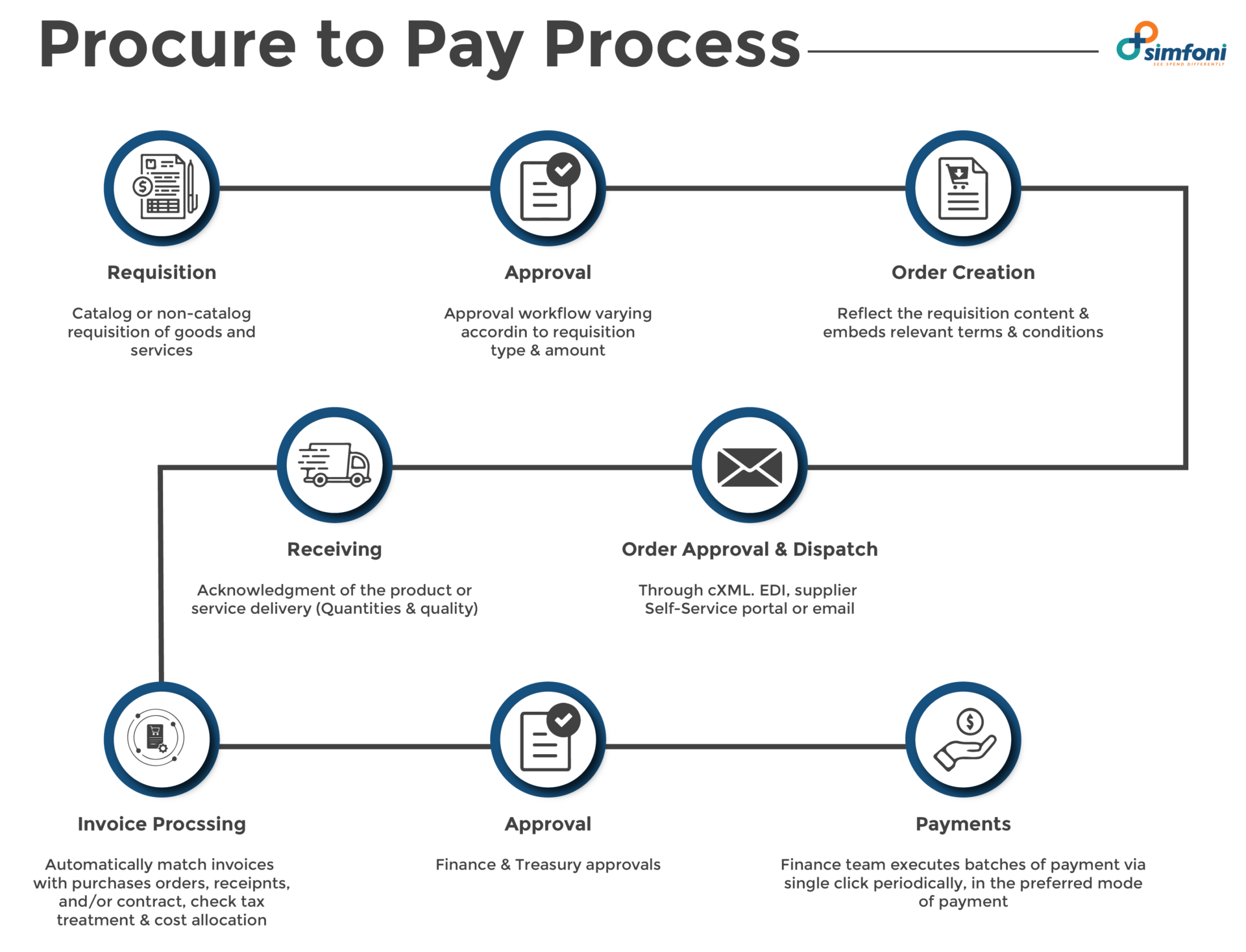 What is Procure to Pay - A Guide to Procure-to-Pay (P2P) Process [2023]