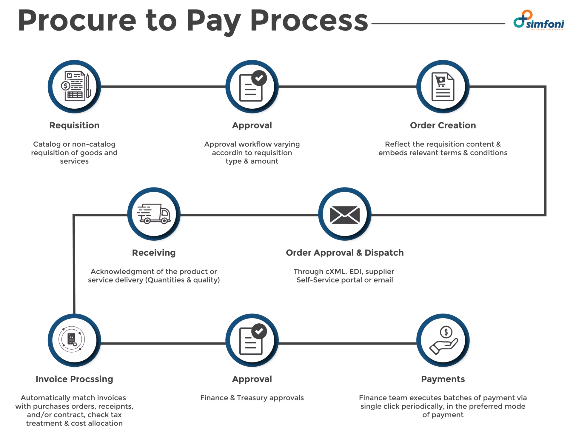 Procure to Pay Process