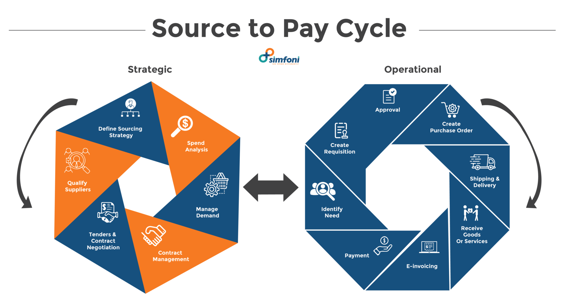 Source to Pay Cycle