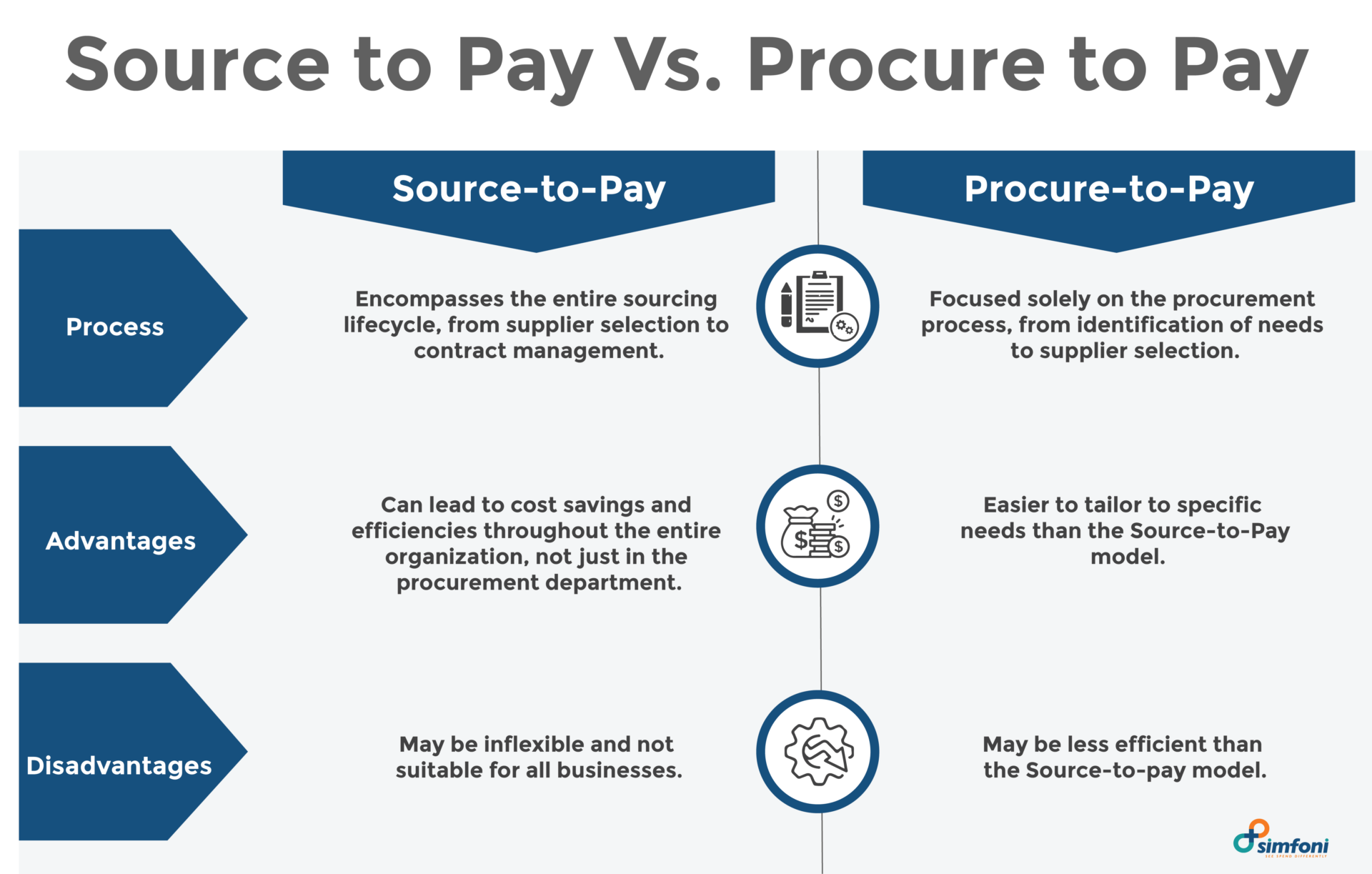 Source to Pay Vs. Procure to Pay