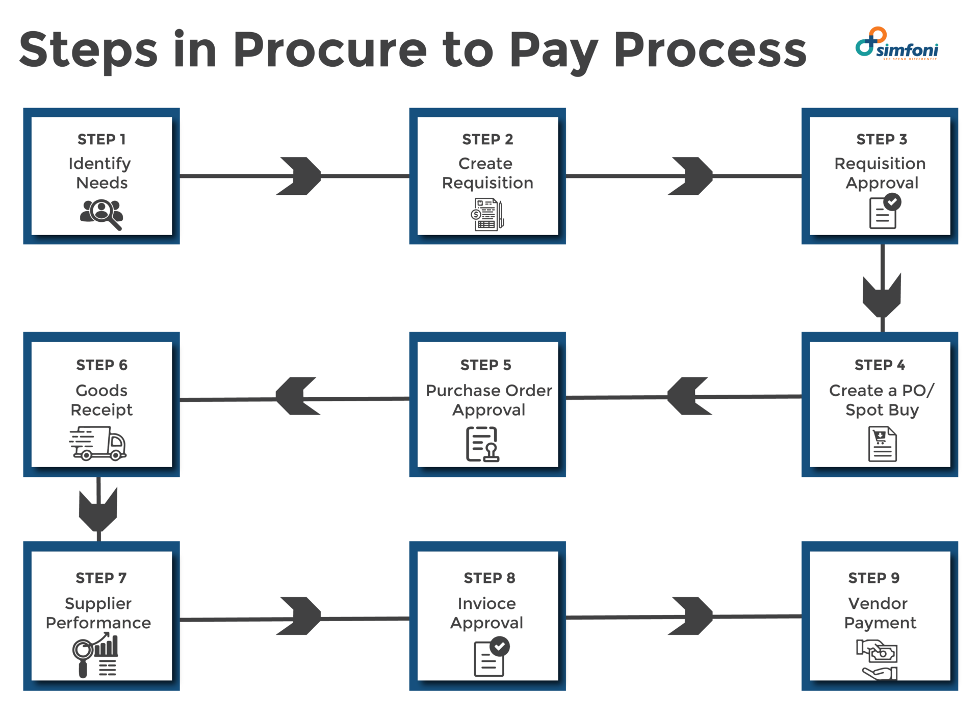 procure to pay processes