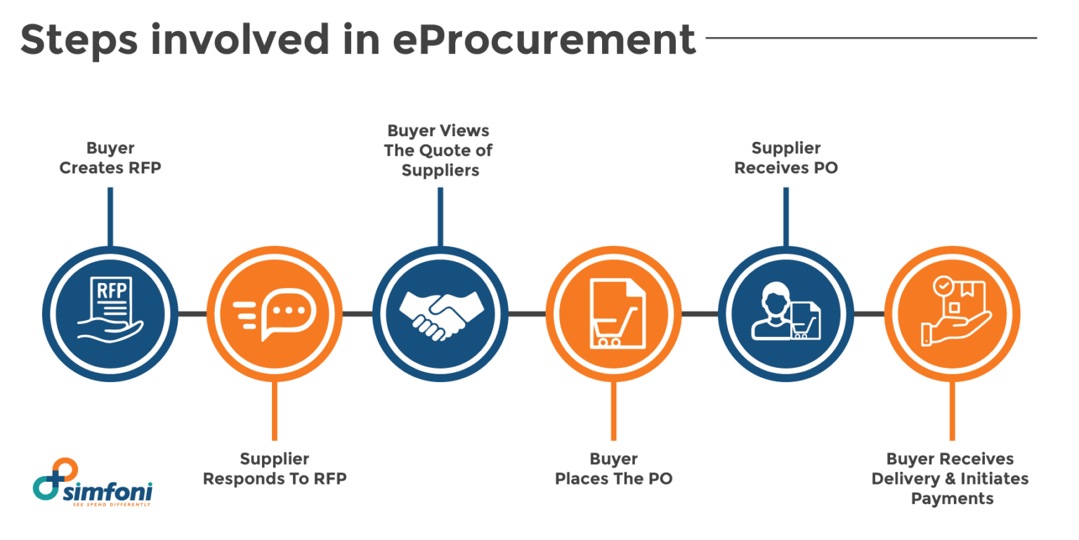 What Is EProcurement - A Guide To Digital Procurement Processes [2023]