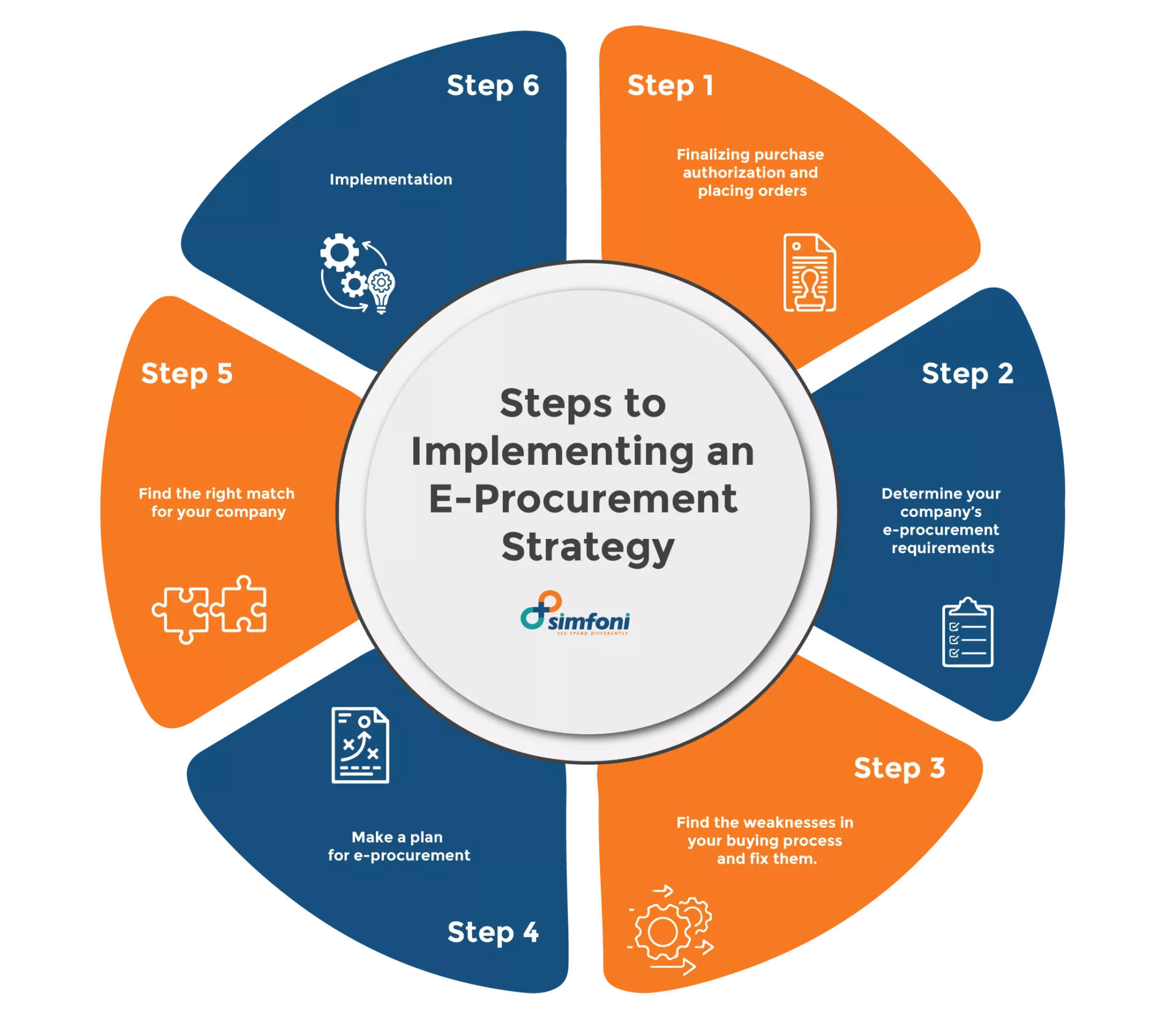 Steps involved in Implementing an eProcurement Strategy