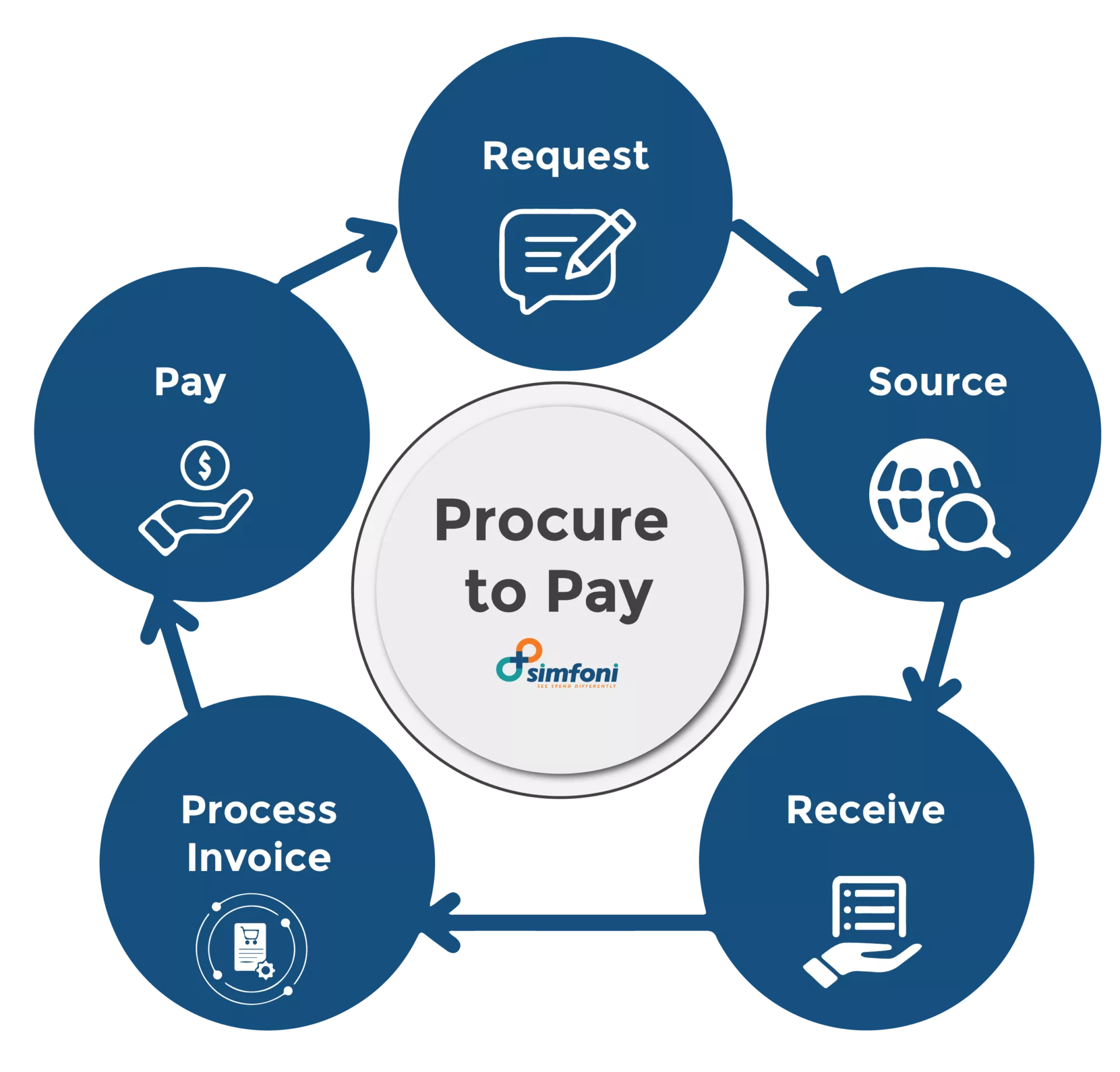 What is Procure to Pay