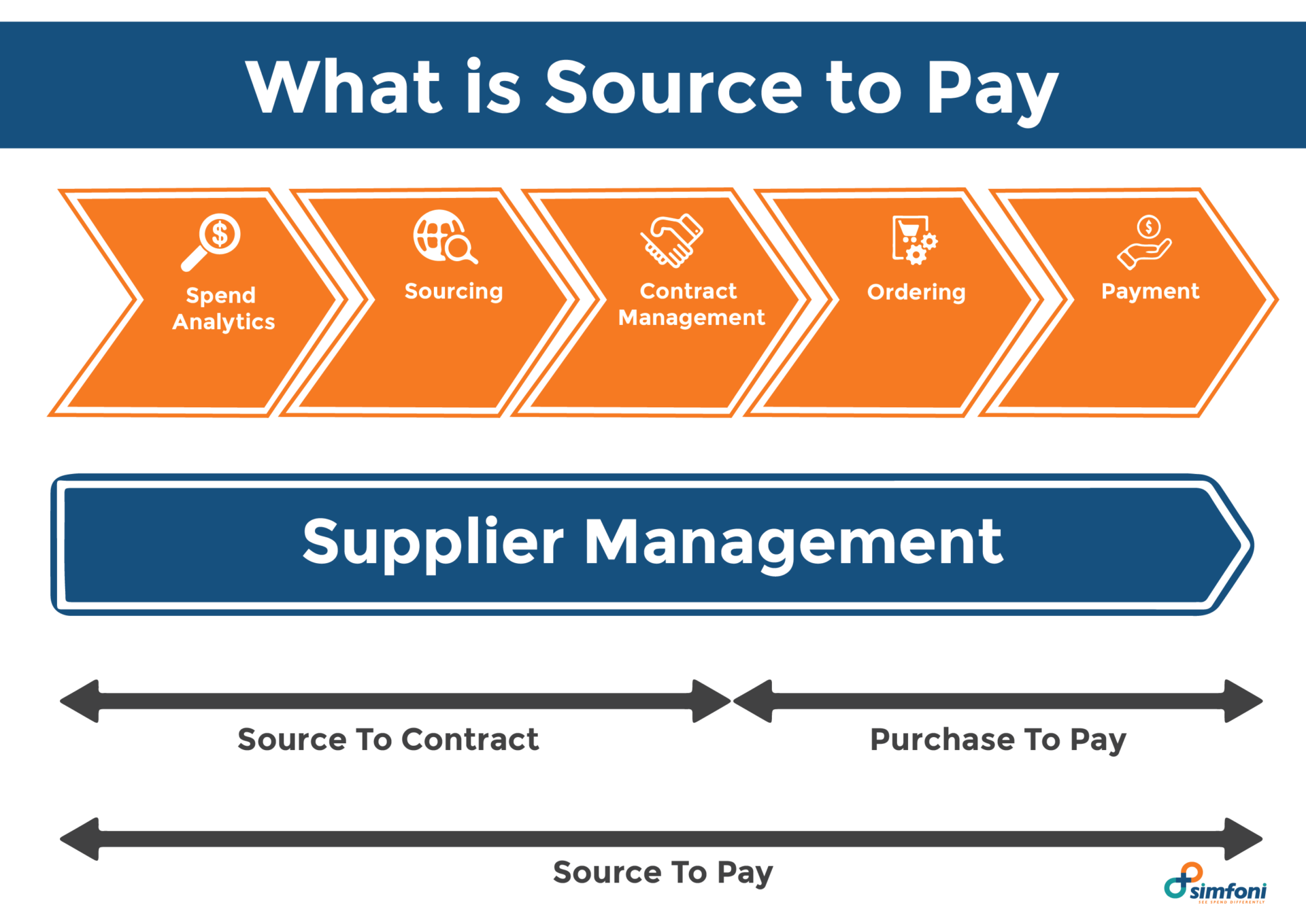 What is Source to Pay