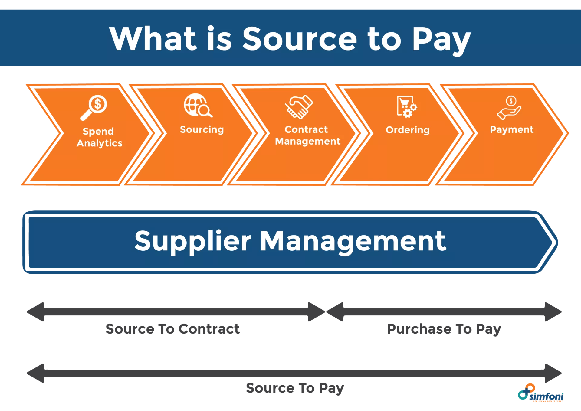 What is Source to Pay