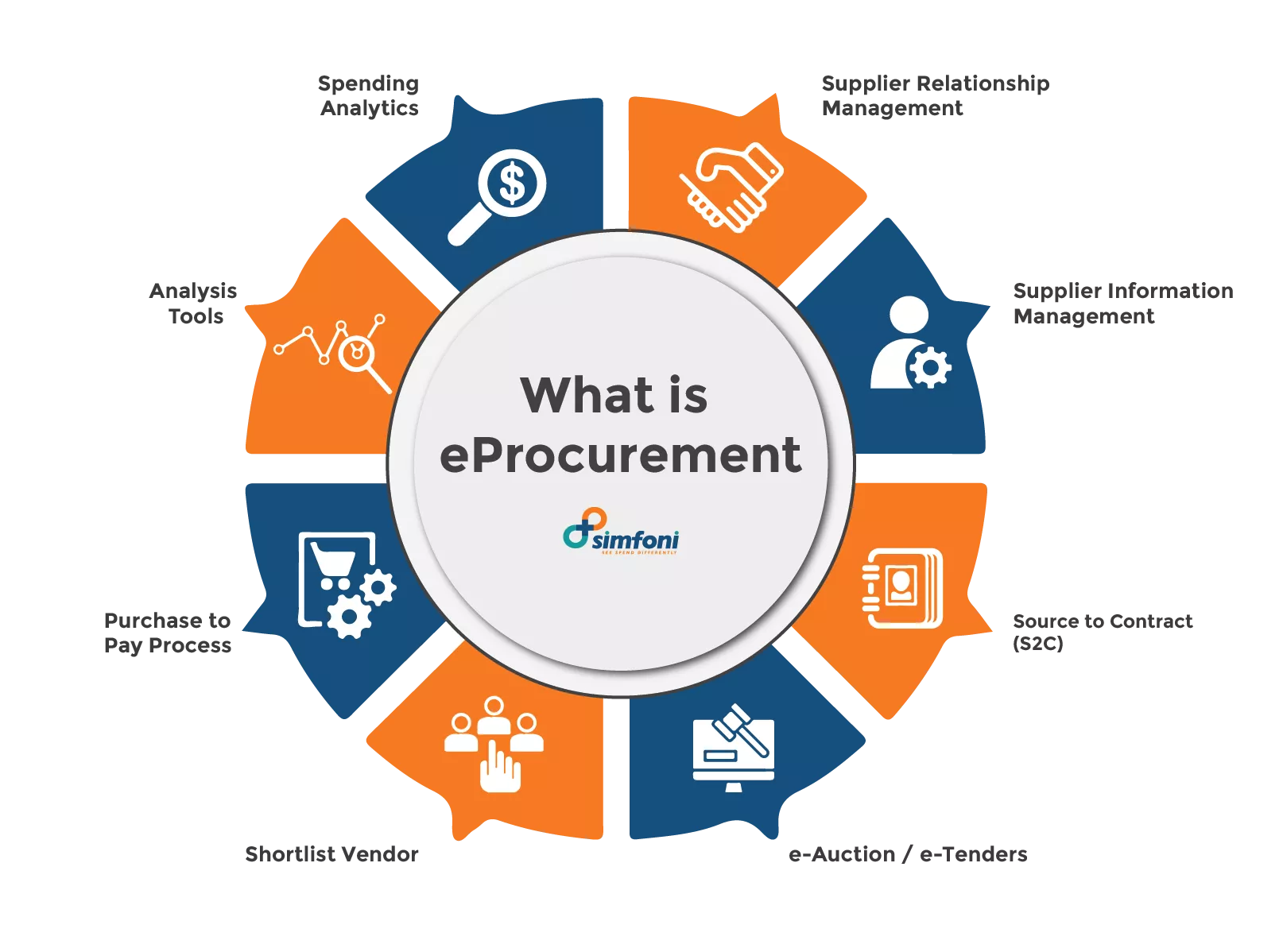 What is eProcurement