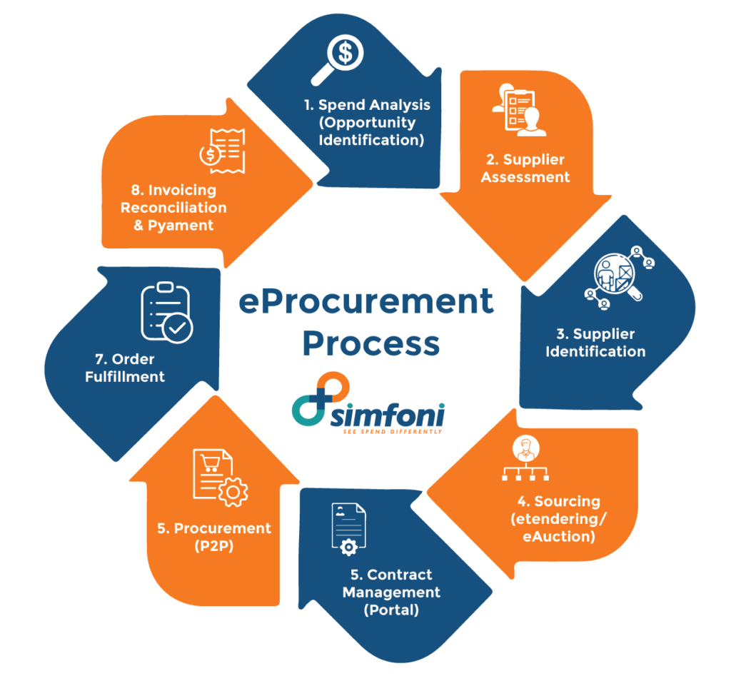 What is Procure to Pay - A Guide to Procure-to-Pay (P2P) Process [2023]