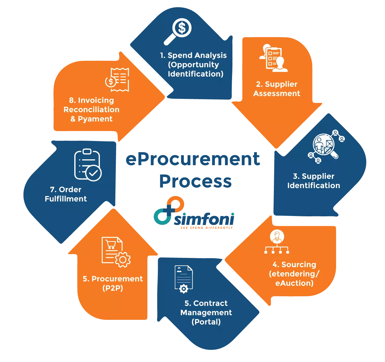 eProcurement Process in Procurement