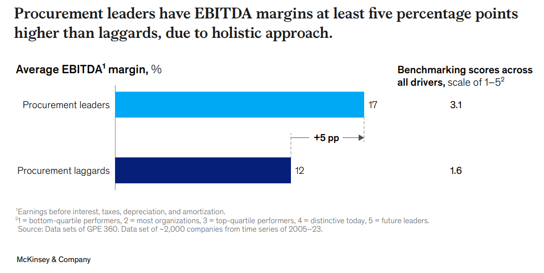 Procurement Maturity and EBITDA Margins