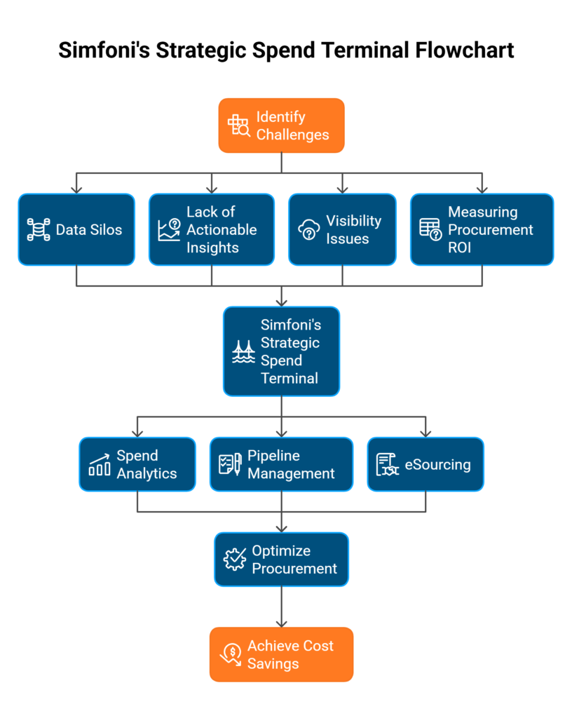 Simfoni's Strategic Spend Terminal Flowchart