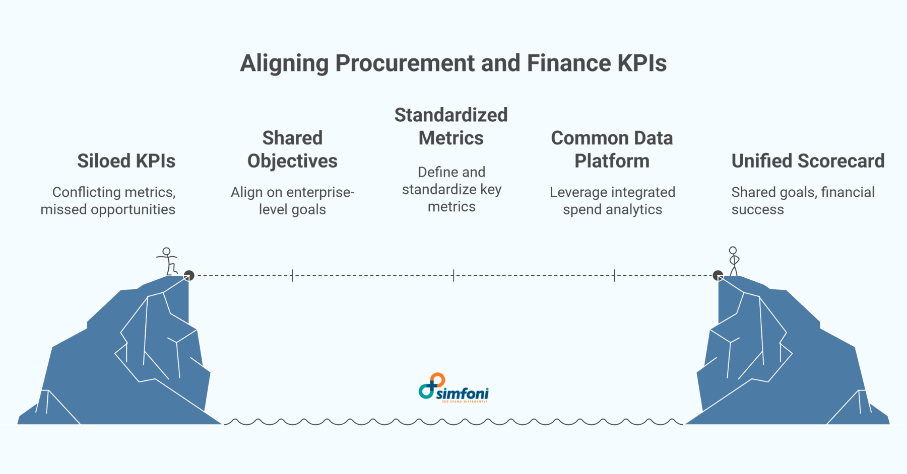 Aligning Procurement and Finance KPIs